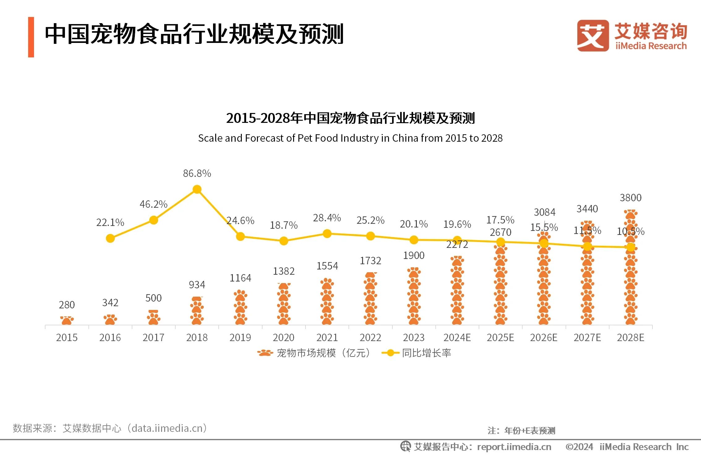 2024年中国宠物行业洞察 宠物食品与用品市场规模持续扩容